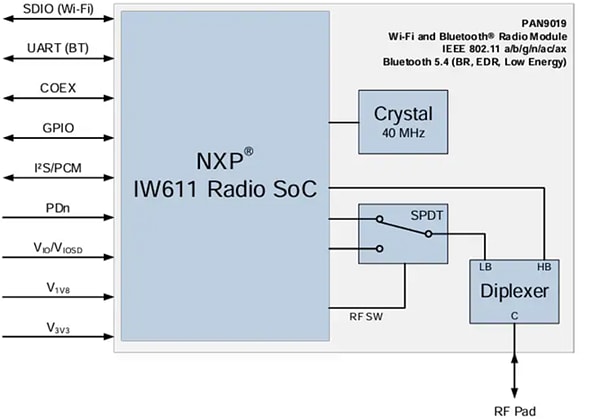 Block Diagram - Panasonic Industrial Devices PAN9019 & PAN9019A Wi-Fi® 6 Dual Wireless Modules
